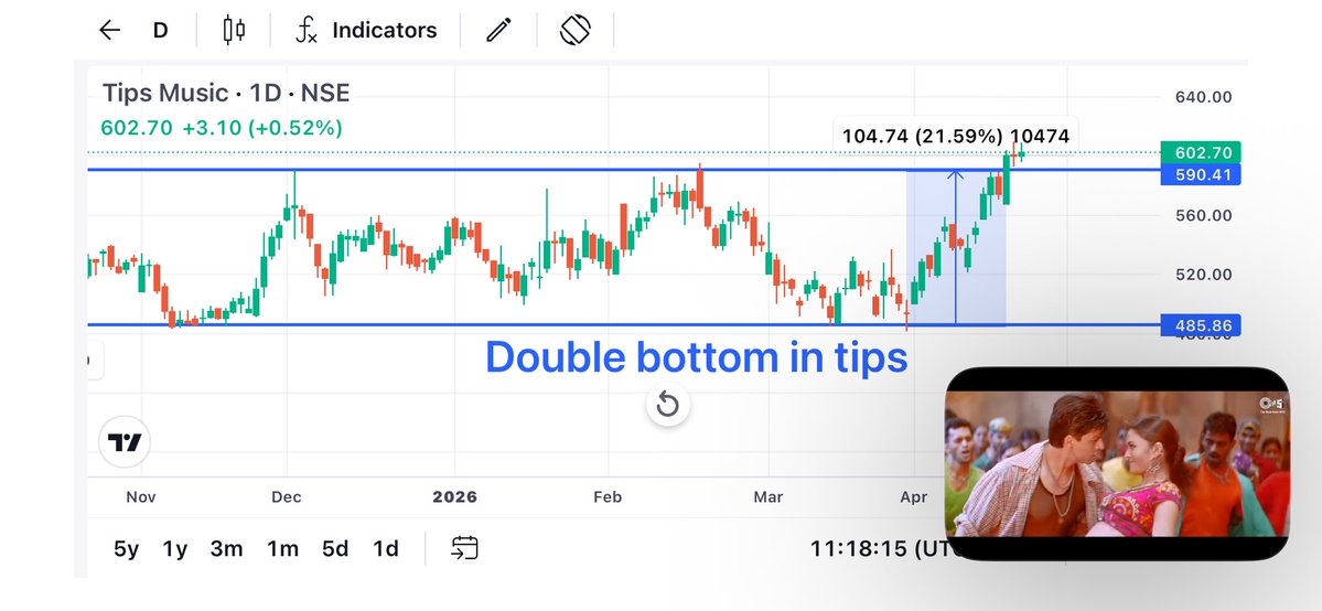 Karanthetrader1's tweet image. As said , Tips music 
485 to 605 💥
Range bound target achieved
#Tipsmusic #tips  

22% gain in safe side 
Trade like this never give you loss 

But only exit at target 

Don’t buy fresh