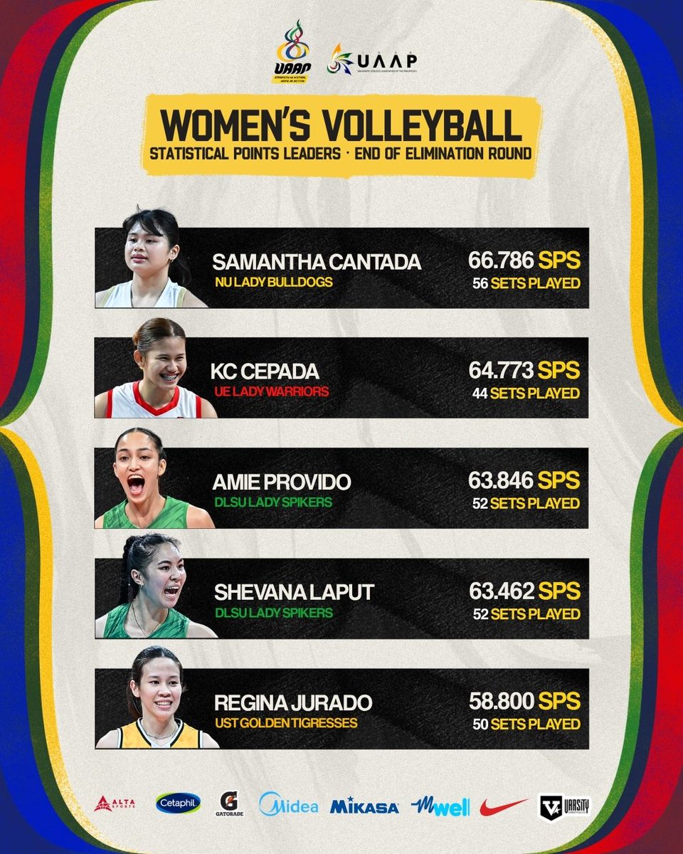 Take a look at the statistical leaders following the elimination round of the Women’s Volleyball Tournament in #UAAPSeason88 🏐

Don’t miss the battle for the fourth seed as the FEU Tamaraws take on the UST Golden Tigresses this Saturday, April 25, at 3 PM in the Smart Araneta