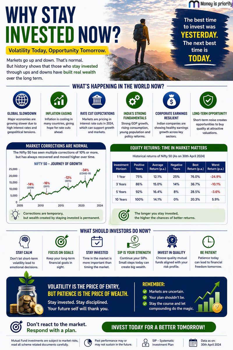 Money_Priority's tweet image. Markets go up &amp;amp; down—that’s normal 📉📈
What matters? Staying invested.Volatility = short-term noise
Discipline = long-term wealth 💰Stay calm
Continue SIPs
Focus on goalsBest time to invest was yesterday.
Next best time is today.#MutualFunds #SIP #StayInvested #InvestSmart