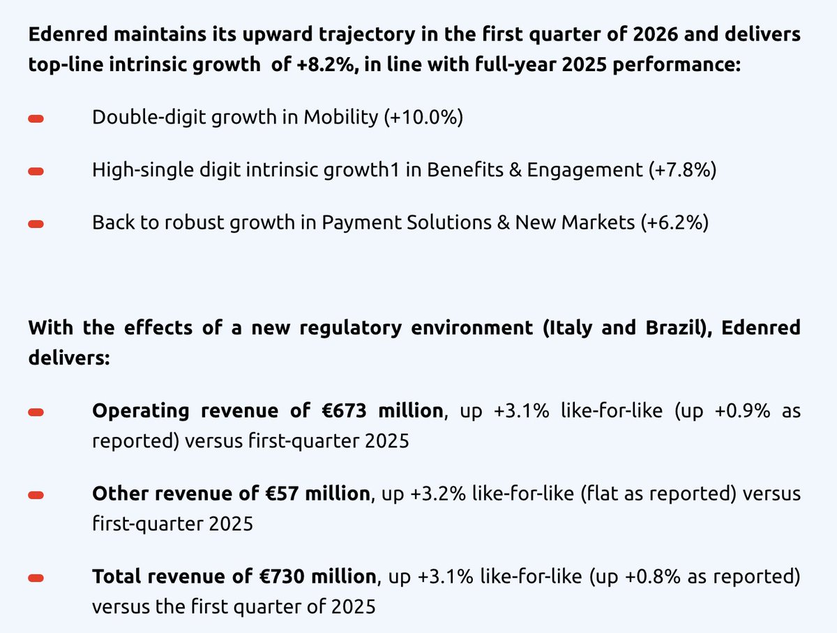 AyusoValue's tweet photo. Edenred reports strong Q1 revenue and confirms its guidance.  $EDEN.PA https://t.co/gCcZtxQNyB