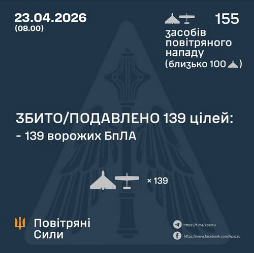 froggy_strike's tweet image. #StandWithUkraine 🇺🇦#UkraineUnderAttack #StopRussia 

#dronesUkraineWarNewsDuring the last night, russian  military losses 139 UAVs out of 155 take down by ukrainian military.