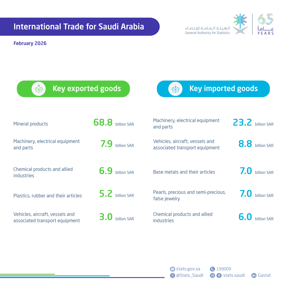 الهيئة العامة للإحصاء tweet media