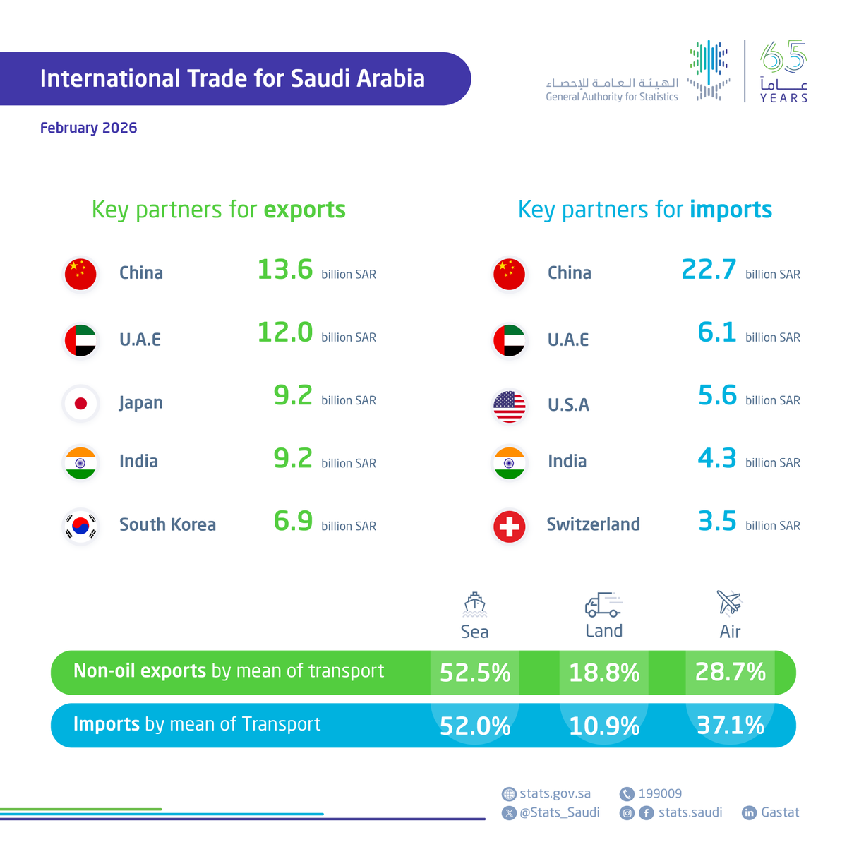 الهيئة العامة للإحصاء tweet media