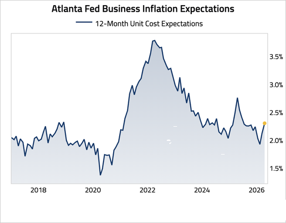 rymondIncKenya's tweet image. Business inflation expectations for the coming year picked up to 2.3%, according to Atlanta Fed’s latest survey.
#inflation #economy #CPI #PCE #PPI