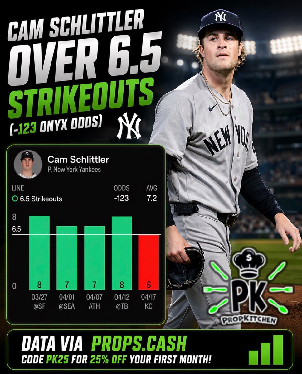 MLB DISH OF THE DAY 🧑‍🍳

⚾️ PK Dish #3 (4/23)
🍽️ 𝐂𝐚𝐦 𝐒𝐜𝐡𝐥𝐢𝐭𝐭𝐥𝐞𝐫 𝐨𝟔.𝟓 𝐒𝐭𝐫𝐢𝐤𝐞𝐨𝐮𝐭𝐬 (-𝟏𝟐𝟑 𝐎𝐧𝐲𝐱)

Cooked w/ <a href="/Daijon_Locks/">Daijon Locks</a> 🤝

LIKE IF TAILING ❤️

• Everything lines up for a strong strikeout spot here. Boston has swing and miss throughout this lineup
