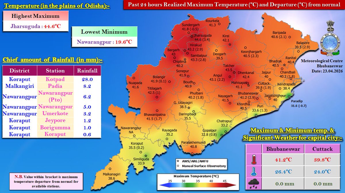 mcbbsr's tweet image. Realized weather during past 24 hours over the districts of Odisha.
#Odisha #odishaweather #WeatherUpdate