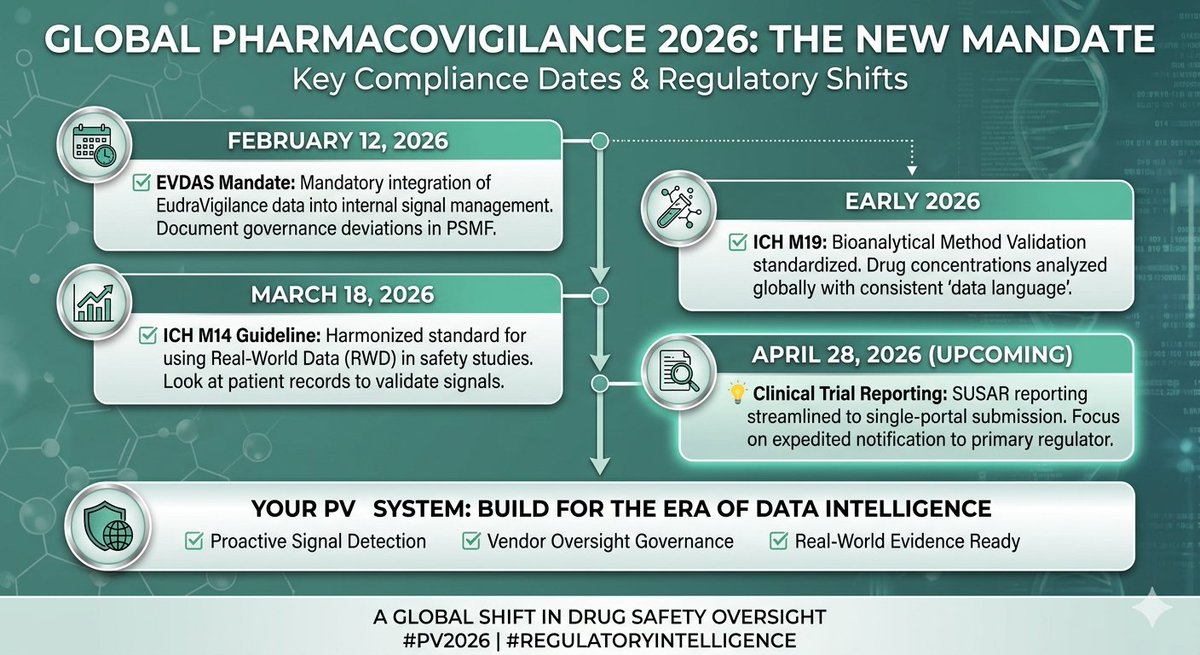 feytigroup's tweet photo. 🌍PV ALERT: The 2026 Pharmacovigilance Mandate is active.
The industry has officially crossed the threshold from "pilot" monitoring to real-time safety governance. Are you are not audit-ready or behind?
A summary of the 2026 shifts:
#Pv #DrugSafety #feyti #RegulatoryCompliance 👇 https://t.co/H6P54oAsuQ