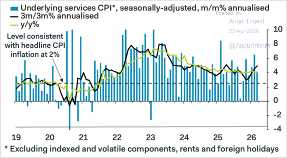 rymondIncKenya's tweet image. @PantheonMacro: Services inflation remained firm, partly reflecting an early Easter holiday that boosted airfares.
#BoE #InterestRates #inflation #UKinflation