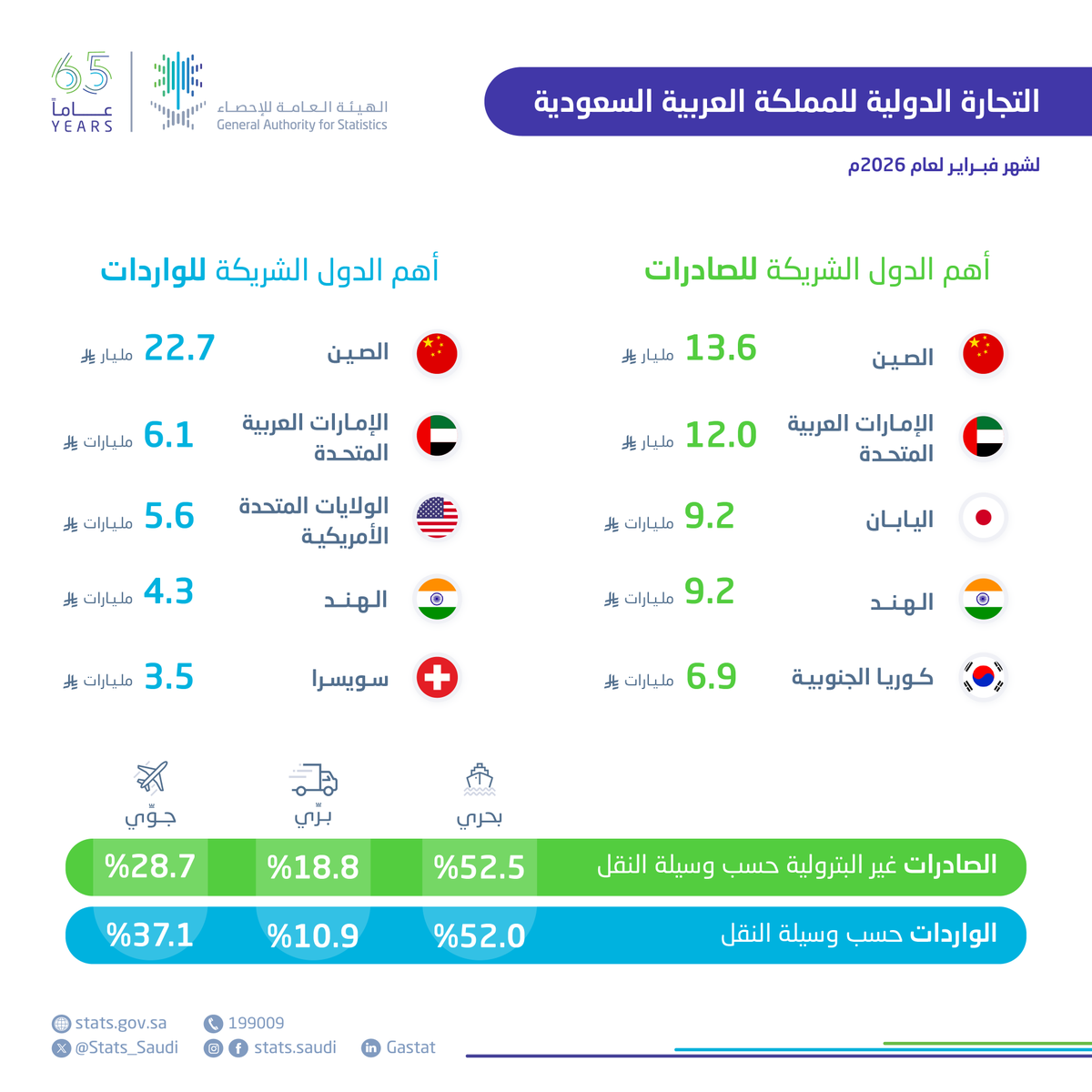 الهيئة العامة للإحصاء tweet media