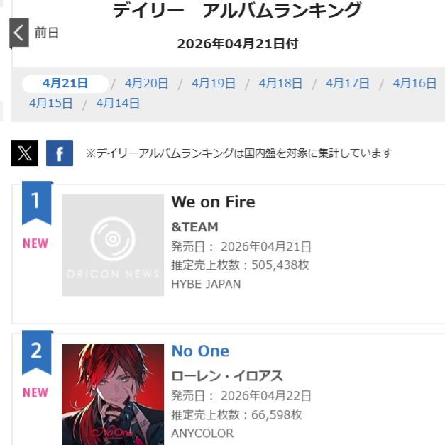 ufcreators's tweet photo. 🥇NUMBER ONE🥇
&amp;TEAMの3rd EPが、オリコンデイリーアルバムランキングにて1位を獲得!!!
このアルバムにはUFC作家が手がけた楽曲「Bewitched」「Bewitched (Korean ver.)」が収録されています。

#&amp;TEAM https://t.co/J8sGmh1hFk