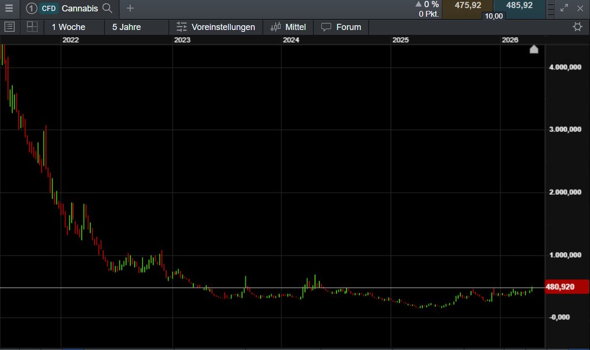 Die Cannabisaktien haben nach einem langen Leidensweg gestern wieder einen Push bekommen. Spekulationen über eine Neueinordnung von Marihuana haben den Sektor beeinflusst. 69 % der Kleinanlegerkonten verlieren Geld beim Handel mit CFDs und OTC Optionen bei diesem Anbieter. #usa