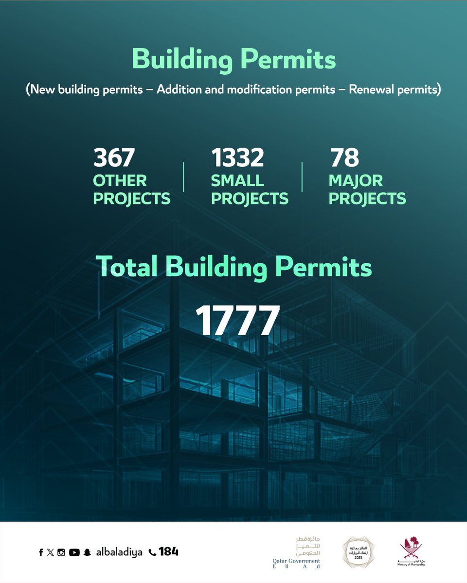 albaladiya's tweet image. Building Permit Issuance and Technical Affairs Statistics During The First Quarter Of The Year 2026 
#WeAreReady #Albaladiya