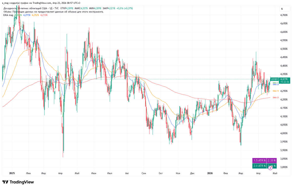 mag10003's tweet image. 04/23/2026 Market overview  #Conclusion:

Breadth not overbought and still has room to grow. Yields trying to bounce. VIX down. DXY drawing a bounce. Indices are growing, watching — no euphoria yet.

S5TW Breathed out to 20EMA.  
S5FI 200EMA support.  
S5TH 200EMA. Moved lower.