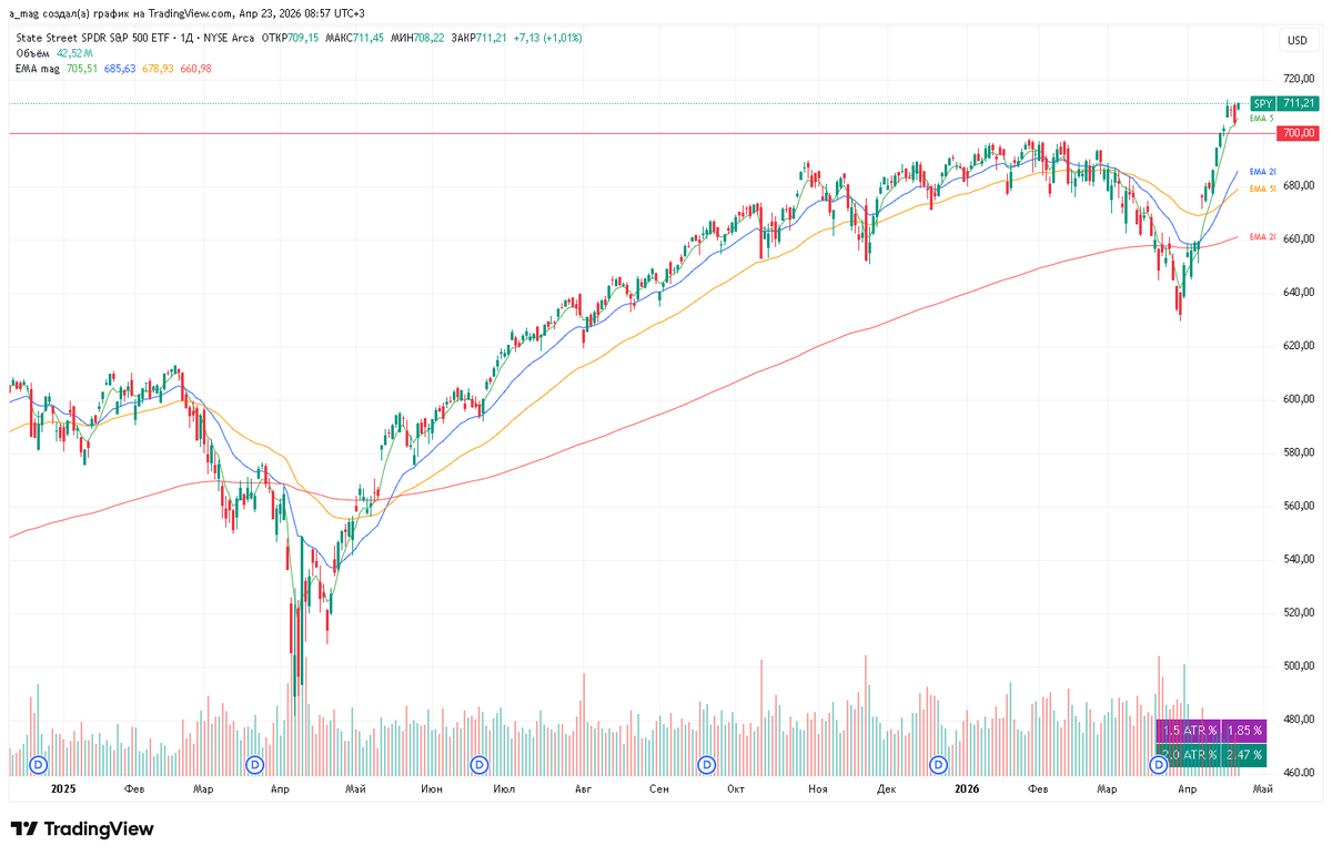 mag10003's tweet image. 04/23/2026 Market overview  #Conclusion:

Breadth not overbought and still has room to grow. Yields trying to bounce. VIX down. DXY drawing a bounce. Indices are growing, watching — no euphoria yet.

S5TW Breathed out to 20EMA.  
S5FI 200EMA support.  
S5TH 200EMA. Moved lower.