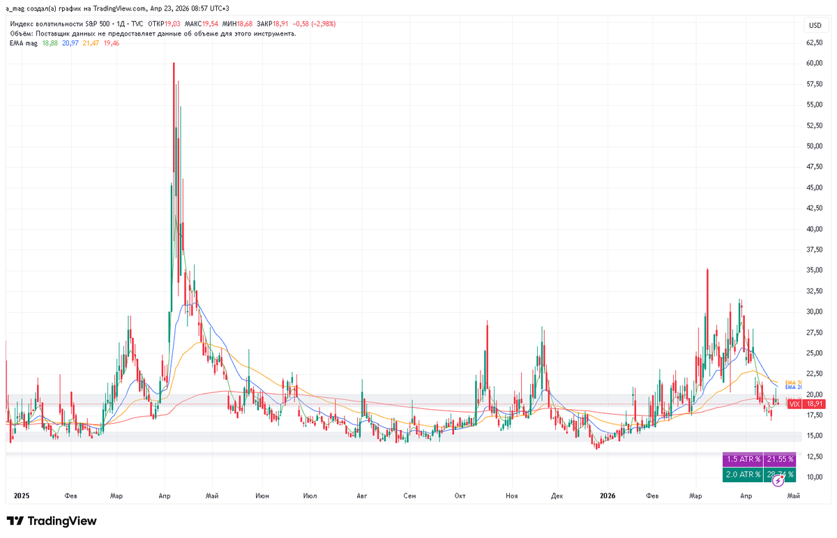 mag10003's tweet image. 04/23/2026 Market overview  #Conclusion:

Breadth not overbought and still has room to grow. Yields trying to bounce. VIX down. DXY drawing a bounce. Indices are growing, watching — no euphoria yet.

S5TW Breathed out to 20EMA.  
S5FI 200EMA support.  
S5TH 200EMA. Moved lower.