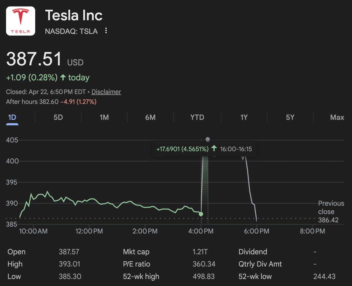 aktien_max's tweet image. 🚨 $TSLA steigt 5% nach Q1-2026-Zahlen, um dann wieder zu fallen. 

Wall Street ist verwirrt. Ich nicht. 

Hier ist was wirklich passiert ist 👇🧵