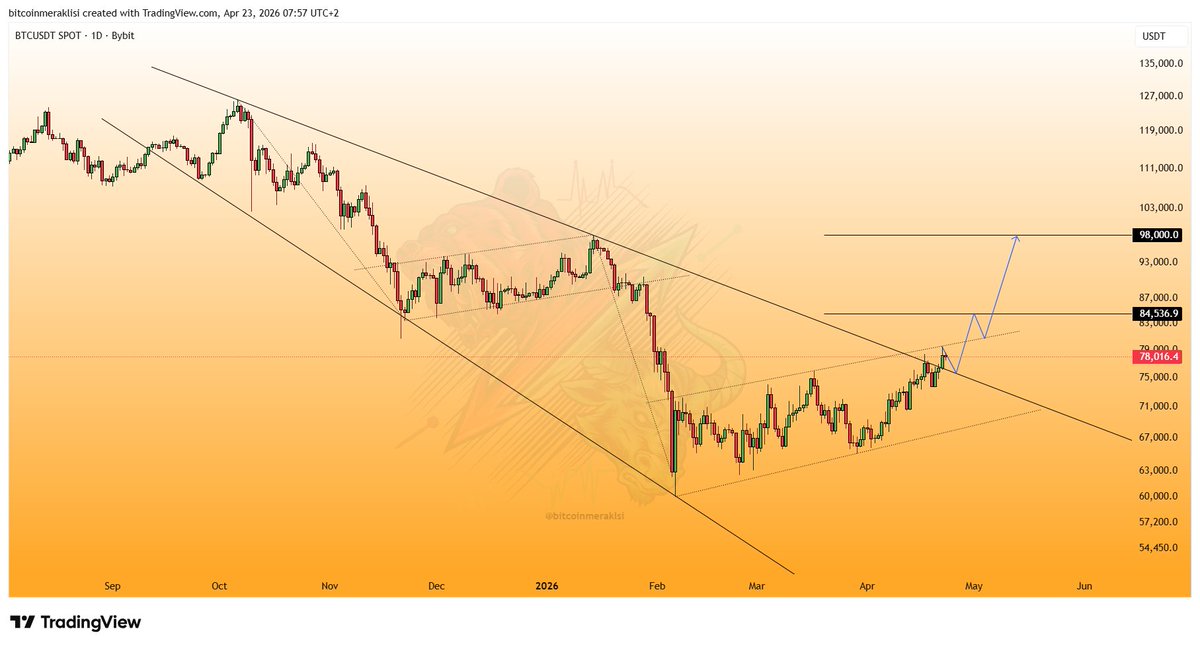 Bitcoinmeraklsi's tweet image. #Bitcoin
Güncel görünüm.

Dün 126K zirvesinden gelen düşüş trendi kırıldı ve gün kapanışı da bu trendin üzerinde geldi.

Bu, teknik açıdan oldukça güçlü bir sinyal.

📌 Şimdi sıradaki aşama:
Fiyatın kırdığı bu trende retest atması oldukça olası.

Bu yüzden;
🔹 76K seviyesine