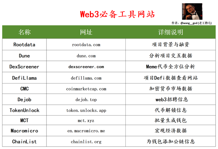 AI_Cryptalien's tweet image. gm. compiled a shortlist of 10 essential Web3 sites every dev &amp;amp; degen needs. From Rootdata &amp;amp; Dune to DefiLlama &amp;amp; CMC. Save it for your next alpha hunt. 滋💻 #Web3Tools #CryptoDev