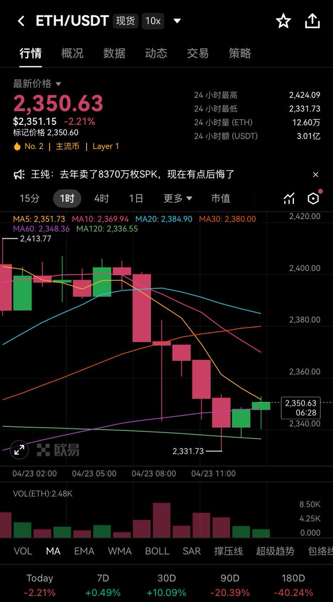 tangsanzangbtc's tweet image. $ETH 小时线2330附近止跌！

MA120均线暂时撑住价格，下跌量能已经缩下来，弱反弹正在进行中。

可以小仓位试个反弹，止损放2320，上方先看2370压力位。

只要能站稳2370，这波回调就有企稳的希望，别错过低吸机会。
#ETH #短线交易 #抄底