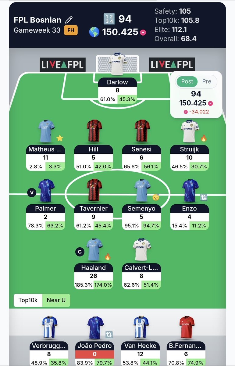 FPL_Bosnian's tweet photo. 112k 🔻🔻150k

Yeah, betting against Brighton in DGW wasn't really a good idea, it seems. 

Still, if I had Van Hecke as a 1st sub, would be just 3 points short of safety, but it is what it is. 

Still on #WC35 + #BB36 route, so let's see how much can I compensate. 

#FPL https://t.co/dPMUMrCySV
