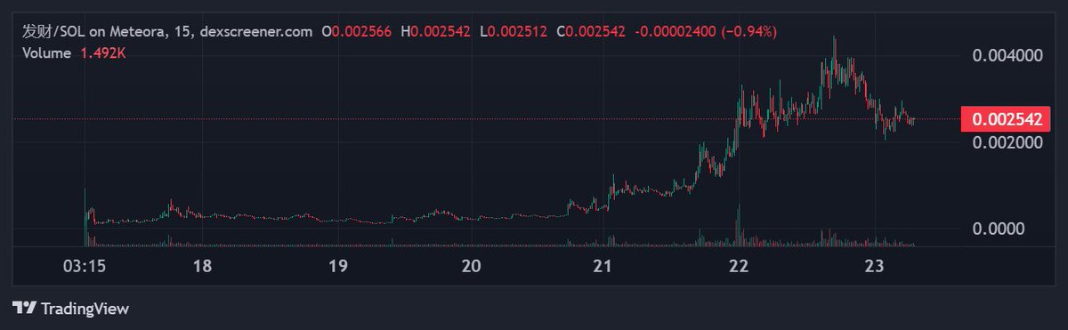 GM CT

$FATCHOI the official mascot of @Printr 
$PUPR the official face of <a href="/printr/">Printr</a>

One is sitting at $2.5m, the other is sitting at $90k

<a href="/SeiBull/">SEIBull</a> is cooking; Real chad
$pupr will cook today
4EBnYa7BFUSK3SYVoC4xrrPUNmyBRG9H9jfGFeM6brrr