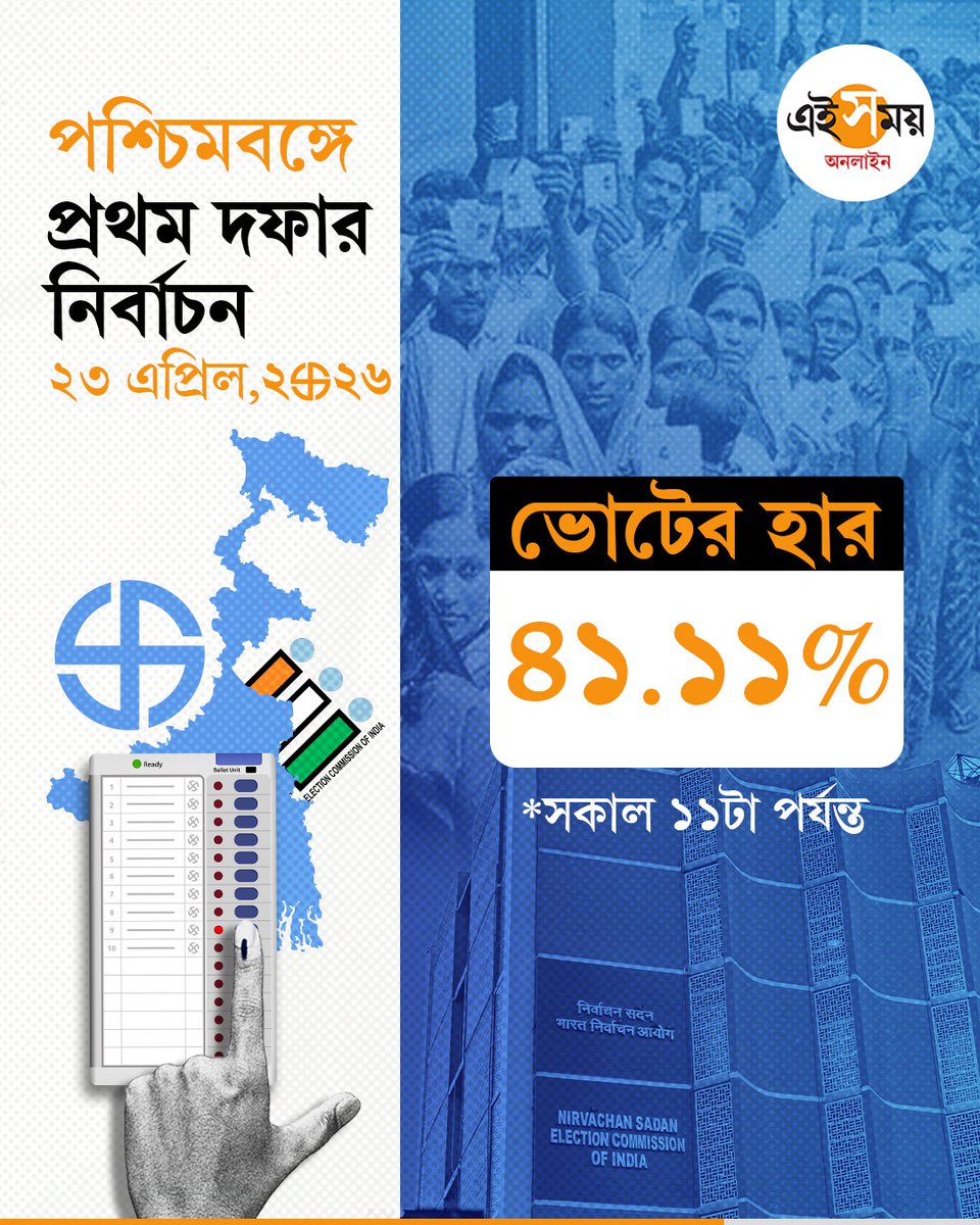 Ei_Samay's tweet image. সকাল ১১টা পর্যন্ত কত শতাংশ ভোট পড়ল

#eisamayonline #EiSamay