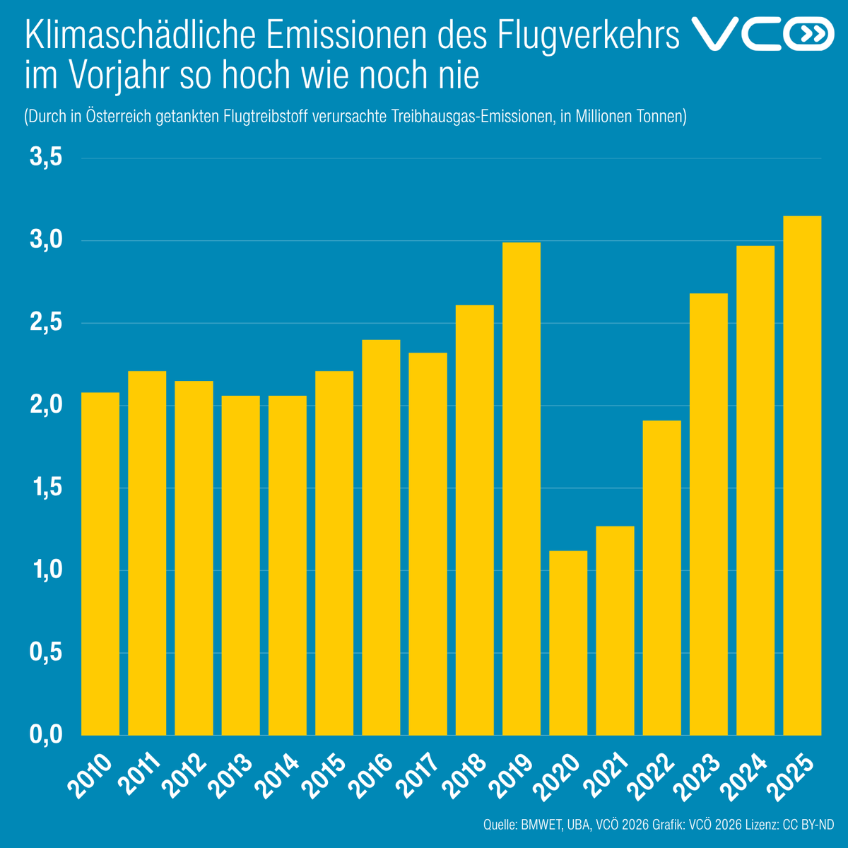 VCOE_AT's tweet image. Kerosinverbrauch und CO2-Emissionen von #Flugverkehr in Österreich waren im Vorjahr so hoch wie noch nie.  Kerosinverbrauch rasch verringern: EU-weit Privatjet-Flüge reduzieren, Kurzstrecken verstärkt auf #Bahn &amp;amp; Bus verlagern, mit Videokonferenzen Geschäftsflüge verringern 1/2