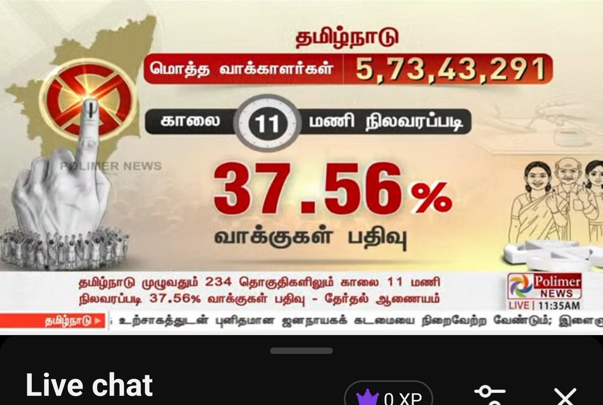 Arunmozhi_Raaja's tweet photo. இப்போது 11:30 மணி வரை,
கடந்த 2021 தேர்தலை விட கிட்டத்தட்ட 12% அளவு கூடுதல் வாக்குபதிவு 🤗🤗👏👏👏
பீமுகழகத்துக்கு சங்கு உறுதி
👏👏👏😂😂😂 #VoteOutDMK https://t.co/ic1DQJYuCk