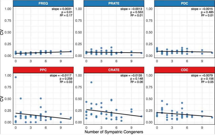 BehavEcol's tweet photo. Intraspecific variation in animal mating signals: a test of Mayr's conjecture
#MatingSignals #Invertebrate #Selection

https://t.co/BsZU3EfIFv https://t.co/3hznEvlq4f