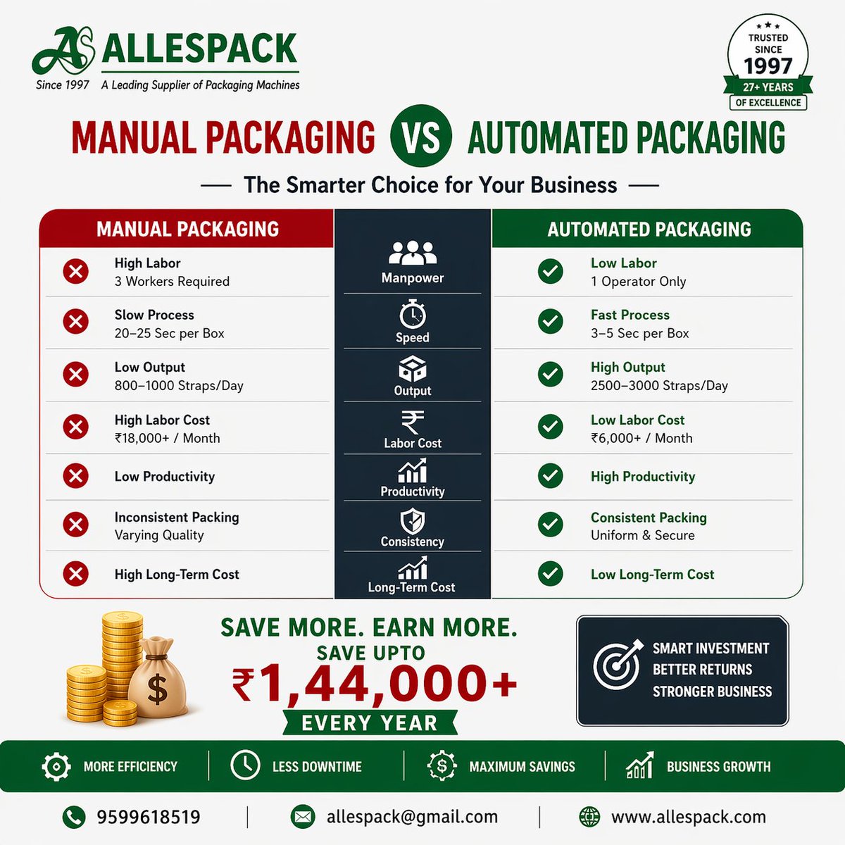 allespack's tweet image. 📦 Manual Packaging vs Automated Packaging ⚙️

Still spending more on manual packaging?

Invest once. Save every day.

📞 9599618519
📧 allespack@gmail.com
🌐 allespack.com

#Allespack #PackagingAutomation #ManualVsAutomatic #IndustrialPackaging #SmartInvestment