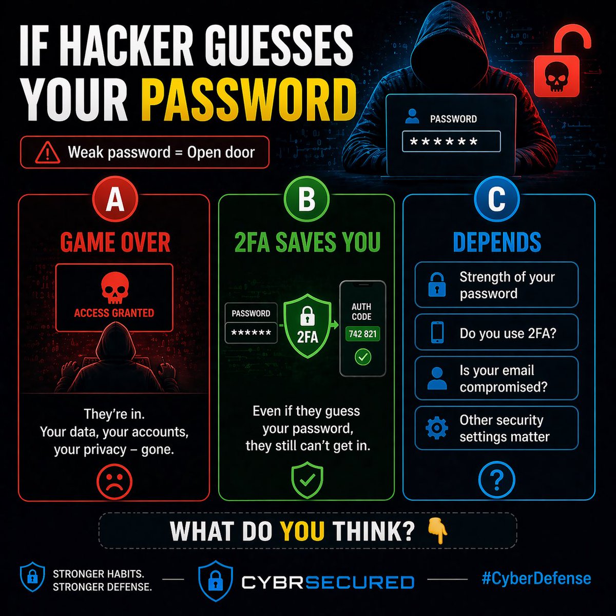 cybrsecured's tweet image. If hacker guesses your password 

(A) Game over 
(B) 2FA saves you 
(C) Depends 

What do you think? 👇 

#CyberDefense
#Cybersecurity