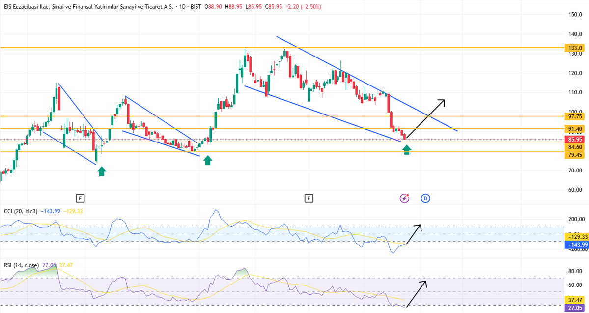 borsanin_dayisi's tweet image. #ECILC 

Yeğenlerim hisse dibin dibi
Defter değeri ucuz 
Bilançosu büyümesi sağlam 

91,5₺ direnci test edilirse 

Beklentim;
Kısa vade 105₺
Orta vade 140₺

#bist100 #borsa