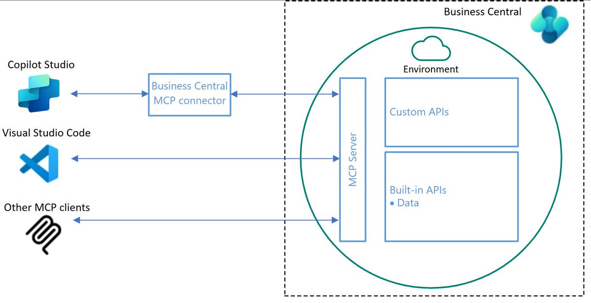 yzhums's tweet image. Model Context Protocol (MCP) in Business Central overview
More details: learn.microsoft.com/en-us/dynamics…

#Dynamics365 
#Dynamics
#MSDyn365
#MicrosoftDYN365 
#MSDyn365BC
#businesscentral