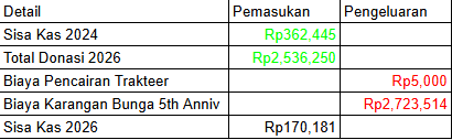 Saku46ProjectID's tweet photo. Berikut kami sertakan juga detail perhitungan kas akhir.

Sampai ketemu di project selanjutnya, Buddies Indonesia! https://t.co/F9fCHuW5y0