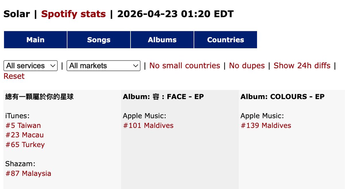 DragonKazoo77's tweet image. 260423 📈 Solar – "Your Own Star" (Solo Ver.) currently ranks #5 in Taiwan, #23 in Macau, and #65 in Turkey on iTunes Top Songs charts (13:10 TST)

Buy "Your Own Star" (Solo Ver.) on iTunes:
🔗music.apple.com/be/album/%E7%B…

#SOLAR #솔라 #頌樂 
#總有一顆屬於你的星球 #Your_Own_Star