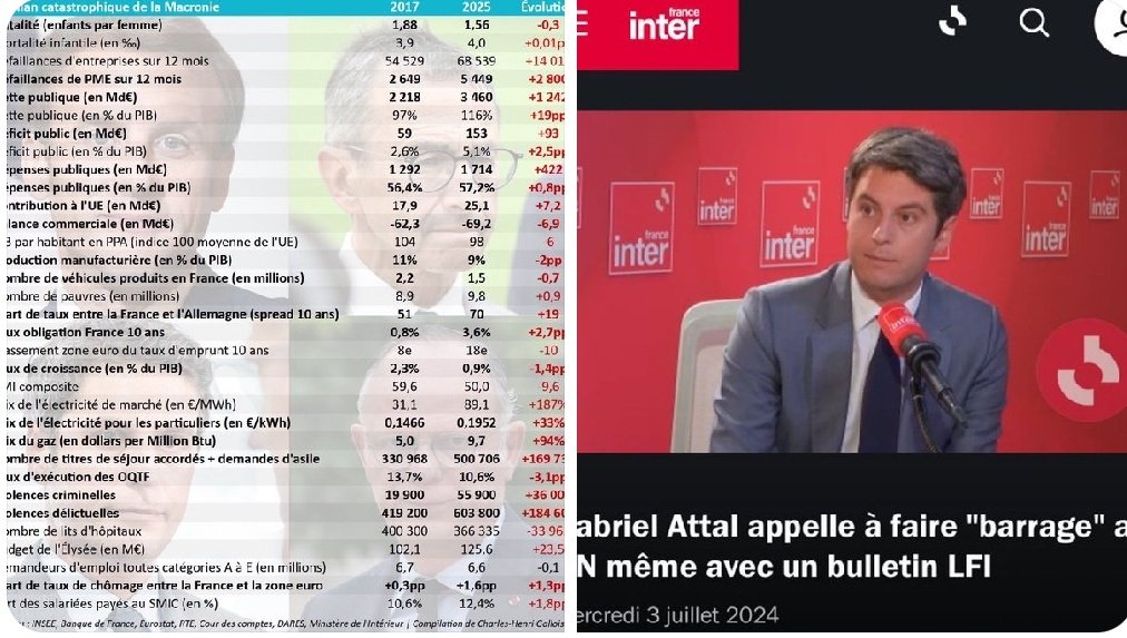 tripam17's tweet image. Êtes-vous un compte parodique ?
Les Français ont de la mémoire, vous savez ! Ce n’est pas en se donnant une « virginité d’homme libre » qu’on va oublier son bilan et son appel à voter La France insoumise pour faire barrage au #RN.