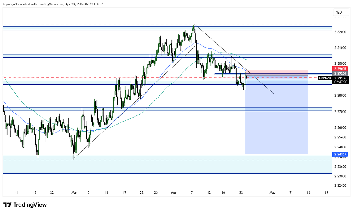 YOA_CHARTS's tweet photo. Possible $Gbpnzd sell opportunity https://t.co/u6MH6JPY63