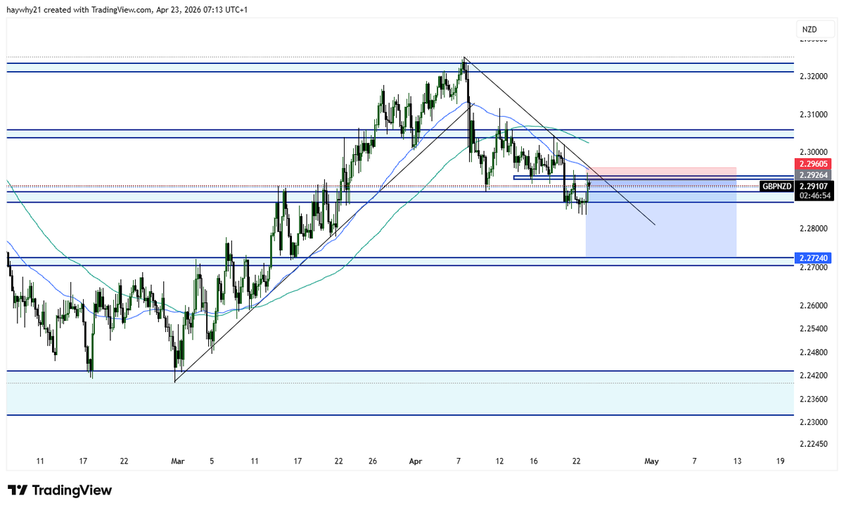 YOA_CHARTS's tweet photo. Possible $Gbpnzd sell opportunity https://t.co/u6MH6JPY63