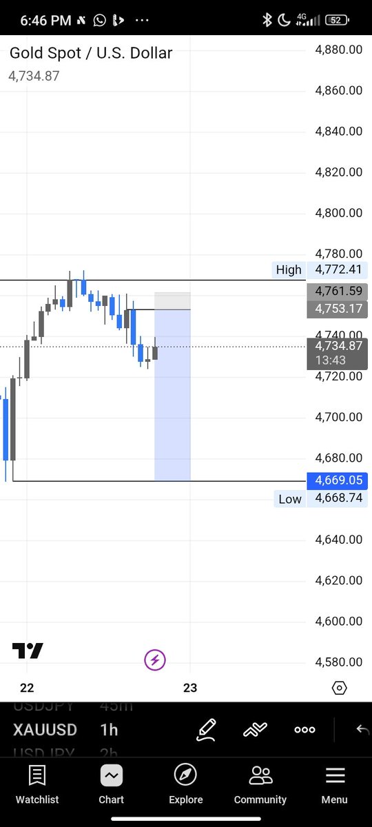 KKosisor's tweet image. GM guys ✨
hope we all slept well 

like I said yesterday i was going too look for more sells on $xauusd

caught this nice  sell continuation on  
$xauusd

currently moving 🥂 
#Borntowin