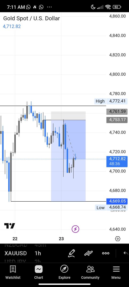 KKosisor's tweet image. GM guys ✨
hope we all slept well 

like I said yesterday i was going too look for more sells on $xauusd

caught this nice  sell continuation on  
$xauusd

currently moving 🥂 
#Borntowin