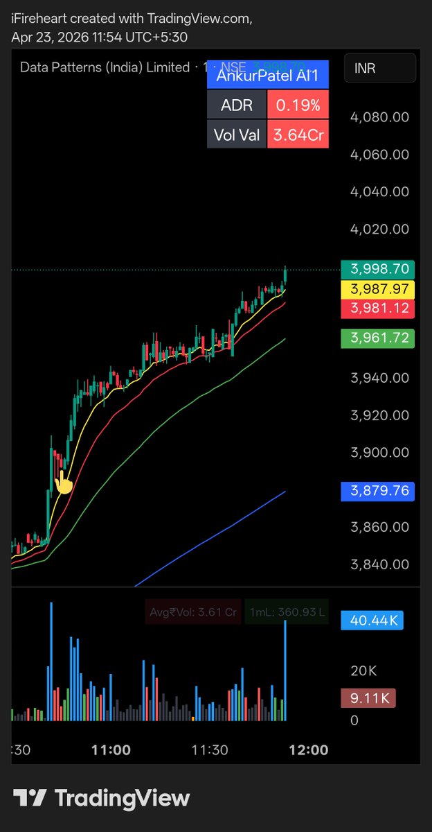 rahulized's tweet image. Jesse Livermore’s Century Rule will now apply here.

These levels of round number (₹100, ₹500, etc.) act as psychological barriers, so a decisive breakout with volume is required to sustain.

#Trading #Stockmarket