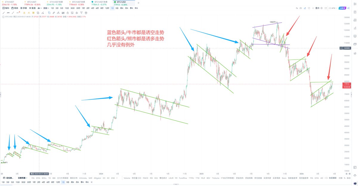 roger73005305's tweet image. 原来每一次的走势，都是主力画好的心里博弈图，
牛市和上涨中都是不断地诱空，
熊市和下跌中都是不断的诱多，
很少有例外的，
最后一张是我YY的图，纯兴趣爱好。

我结合了链上长期持有成本，交易所最大支撑位，还有4年减半周期等指标，共振出来的底部可能价格。

#crypto  #BTC  #ETH  #比特币
