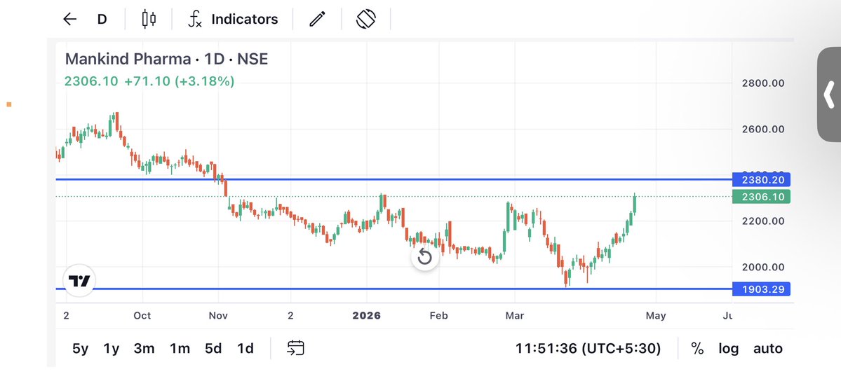Karanthetrader1's tweet image. Mujhe 2800 on 🃏 card 
All time high dikh rha hai 
Mankind pharma mai 

Koi dekh pa rha hai ki nhi 

Koi technical expert 

#pharma #mankind #mankindpharma #stockmarketindia #invesment