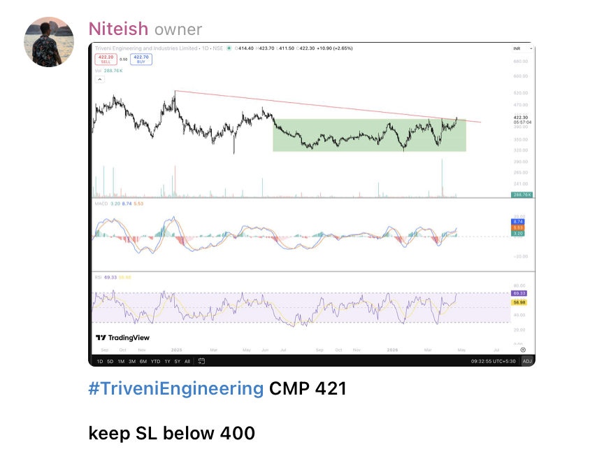 Niteish_14's tweet photo. Stock was #TriveniEngineering
421 to 432 now
Broken out 🔥 https://t.co/tvk14niQrn