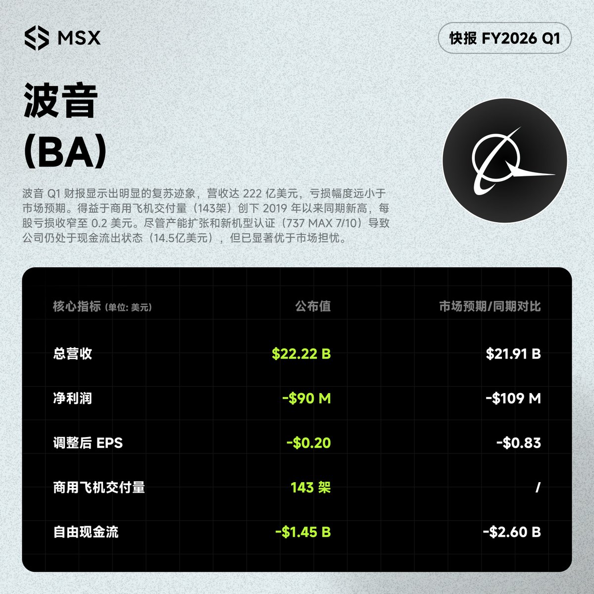 MSX_CN's tweet image. 波音这次表现比预期稳。营收 222 亿超标，亏损也收窄到了每股 $0.2，比市场预想的要好得多。

最硬核的是交付了 143 架飞机，是 19 年来的同期新高。虽然还在烧钱搞研发和认证，但现金流压力已经比预想的小了很多。随着 737 产量年底继续爬坡，波音这波拉升趋势挺明显。