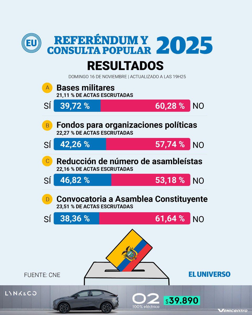 <a href="/ramirogarciaf/">𝐑𝐚𝐦𝐢𝐫𝐨 𝐆𝐚𝐫𝐜í𝐚 𝐅</a> Es cuestión de comparar contra la realidad y la verdad y deberían quedarse en el exilio estadístico para siempre porque comunicalizan las mentiras de <a href="/DanielNoboaOk/">Daniel Noboa Azin</a>