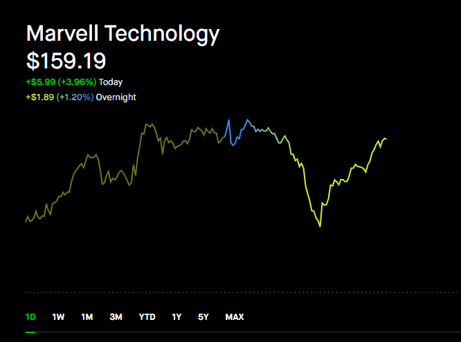 bull_fool25952's tweet photo. $MRVL is acquiring Swiss optical company Polariton, positioning itself early for next-gen 3.2T optical modules.

$MRVL has true empire-builder potential ， a possible 20x story. 

It’s already the #2 ASIC chip design player, right behind Broadcom.

Both of its core tracks — custom ASICs and optical interconnect — are trillion-dollar TAM arenas.

At this valuation, it still looks seriously undervalued.
