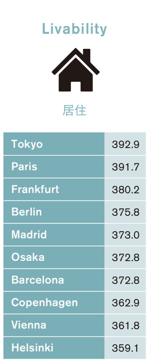 FLGanner's tweet photo. In livability, Tokyo is now ranked #1 in the world. 

https://t.co/nCGxuSJ6QZ https://t.co/eVS8BiXaf8