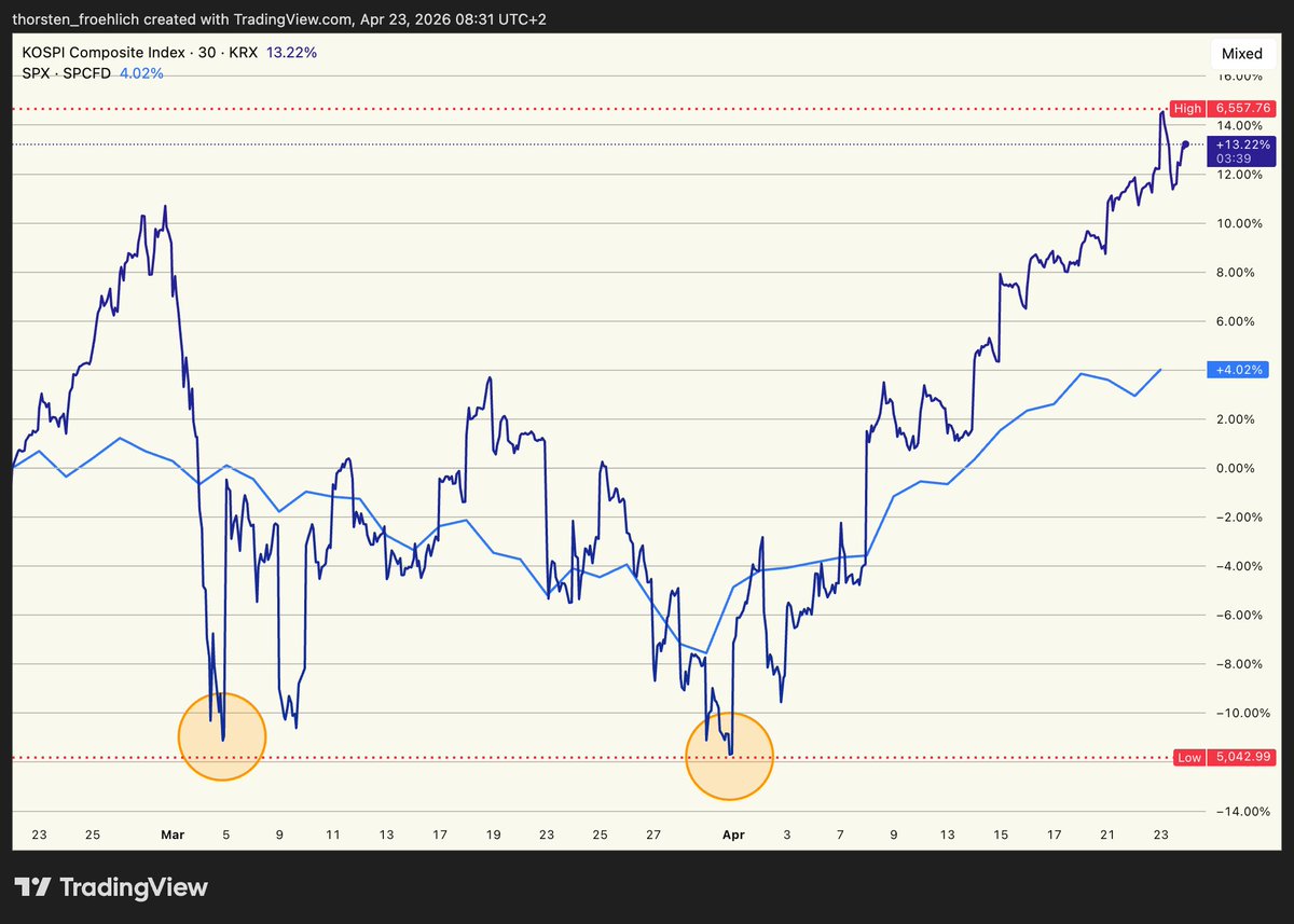 FroehlichThors1's tweet image. $KOSPI - back to square one

Overshoot, Undershoot, Overshoot - repeat.

KOSPI is trading (again) at a fantastic 12x to the $SPX (YTD) - thank god we we have South Korean retail playing with 3x levered #ETFs - textbook predictability.

3x since the lows on 31 March.