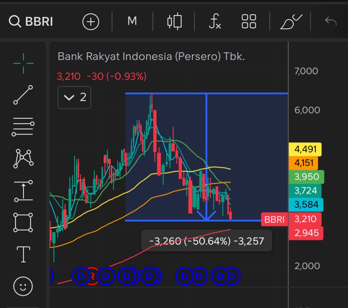 $BBRI new low.

Udah -50% dari puncaknya.

Investasi tidak seindah baca highlight 1-13 😭